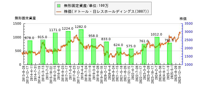 と株価との比較