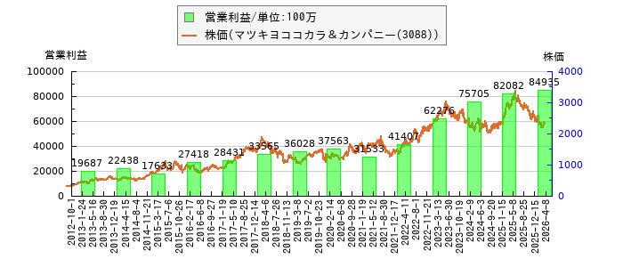 と株価との比較