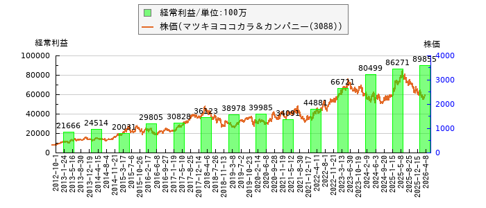 と株価との比較