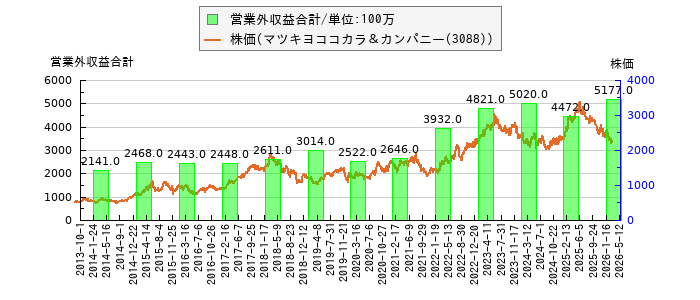 と株価との比較