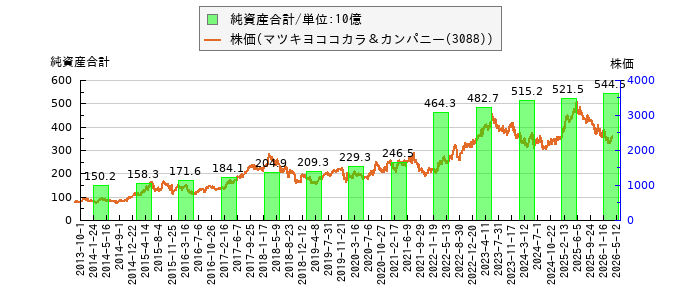 と株価との比較