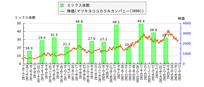 と株価との比較