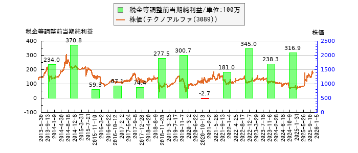 と株価との比較