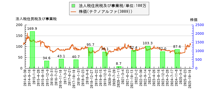 と株価との比較