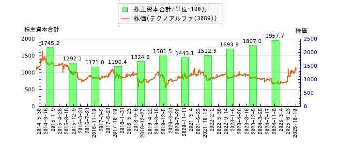 と株価との比較