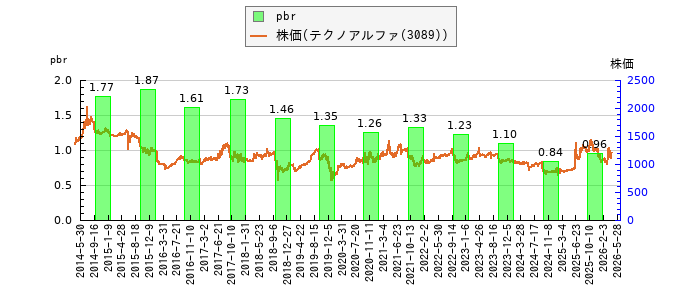 と株価との比較