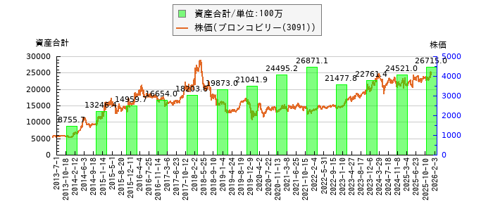 と株価との比較