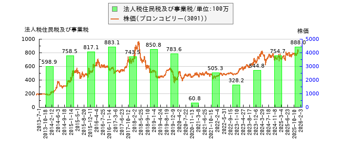と株価との比較