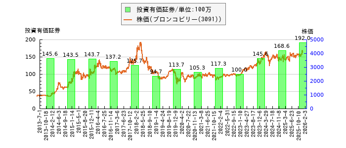 と株価との比較