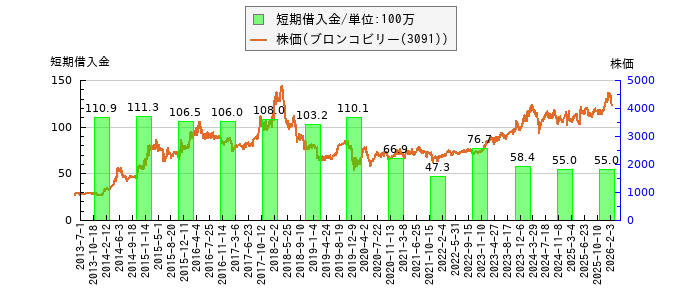 と株価との比較