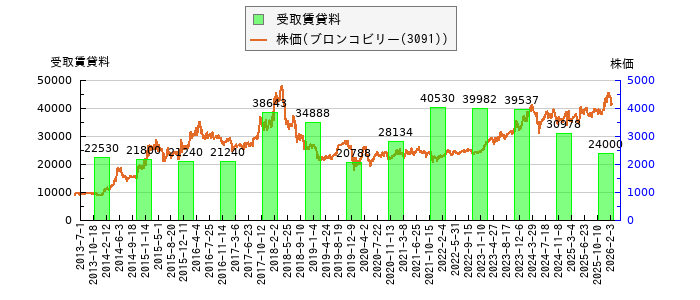 と株価との比較