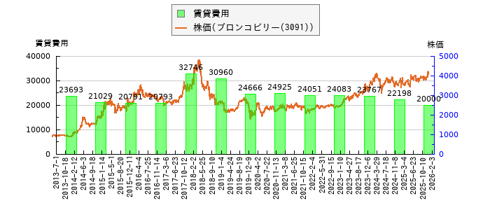 と株価との比較