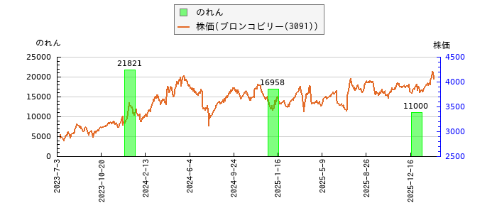 と株価との比較
