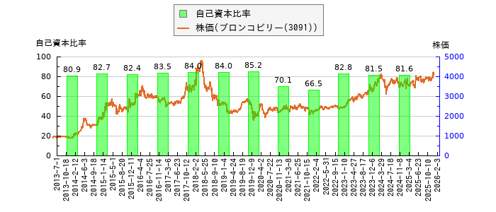 と株価との比較