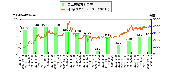 と株価との比較