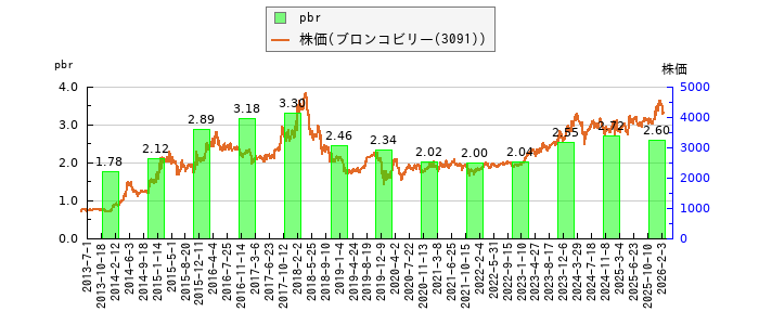 と株価との比較