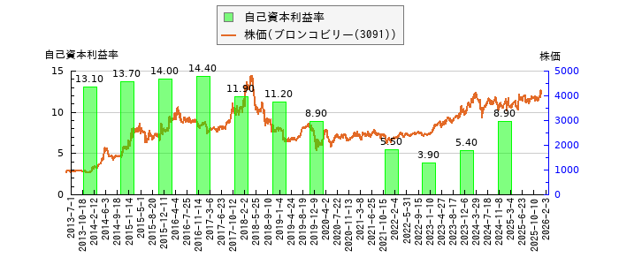 と株価との比較