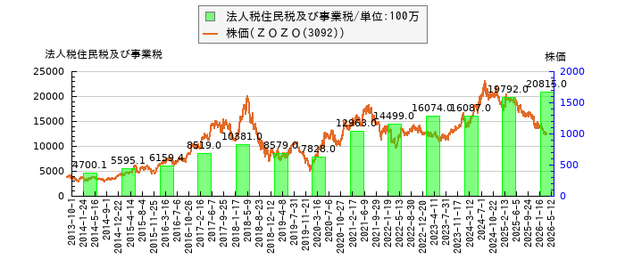 と株価との比較