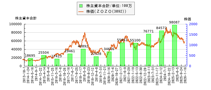 と株価との比較