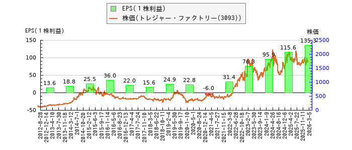 と株価との比較