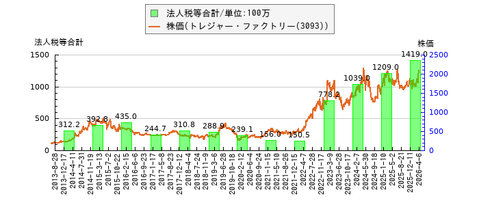 と株価との比較
