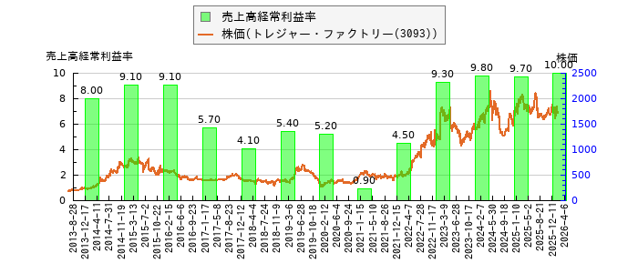 と株価との比較