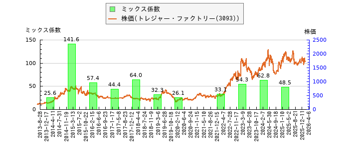 と株価との比較