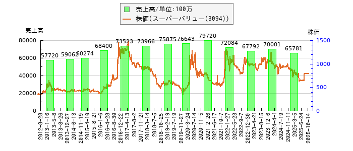 と株価との比較