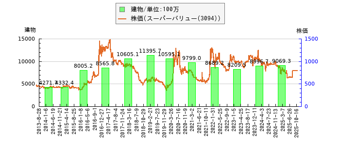 と株価との比較