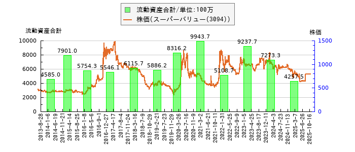 と株価との比較