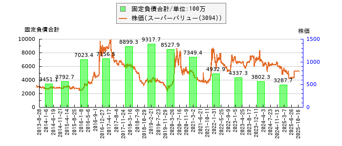 と株価との比較