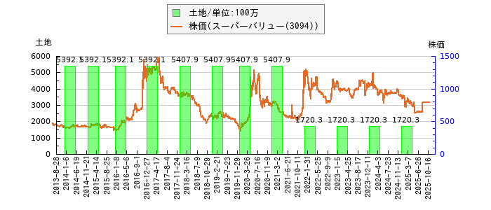 と株価との比較