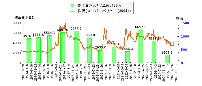 と株価との比較