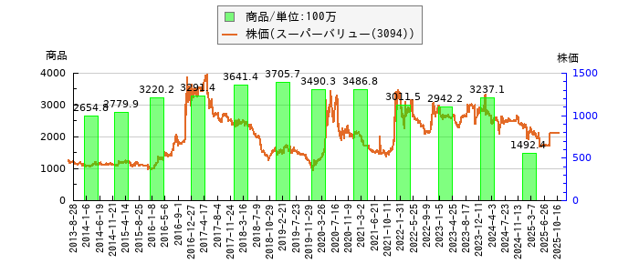 と株価との比較