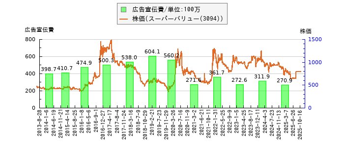と株価との比較