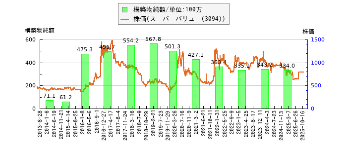 と株価との比較