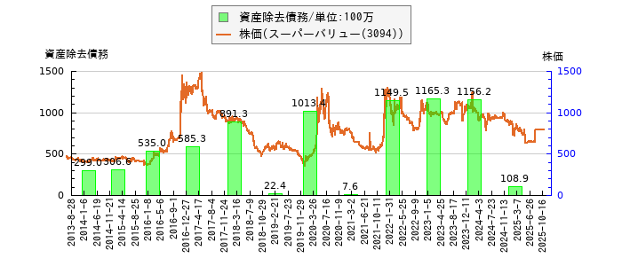 と株価との比較