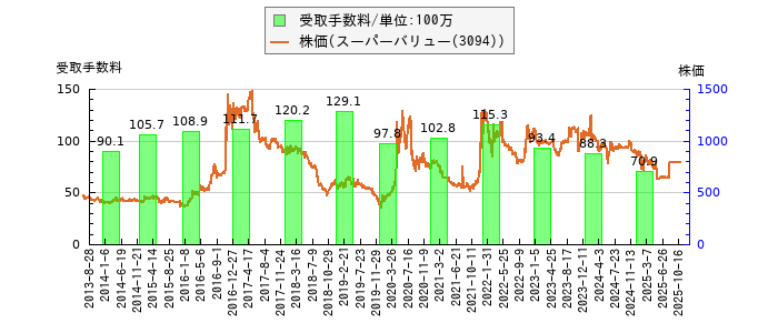 と株価との比較