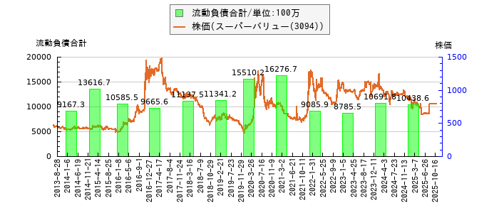 と株価との比較