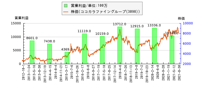と株価との比較