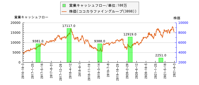 と株価との比較