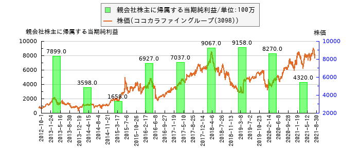 と株価との比較