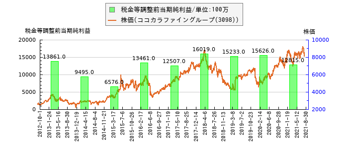 と株価との比較