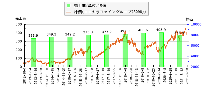 と株価との比較