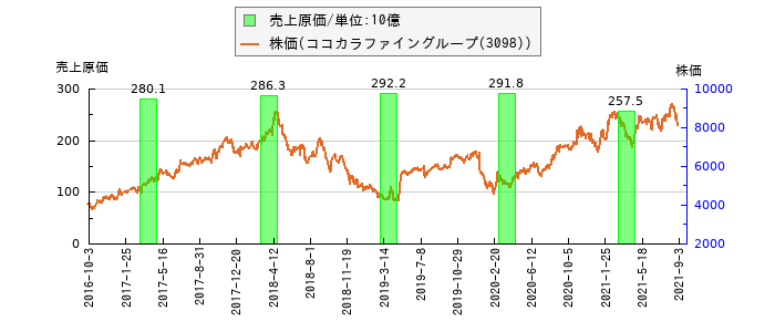 と株価との比較