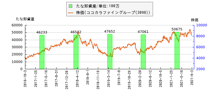と株価との比較