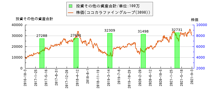 と株価との比較