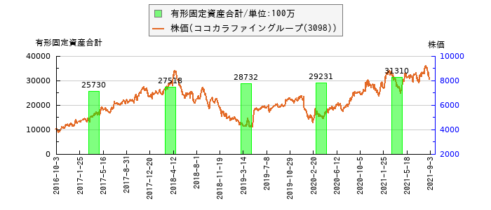 と株価との比較
