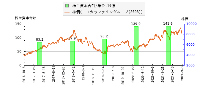 と株価との比較
