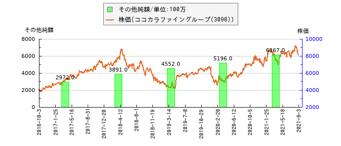 と株価との比較